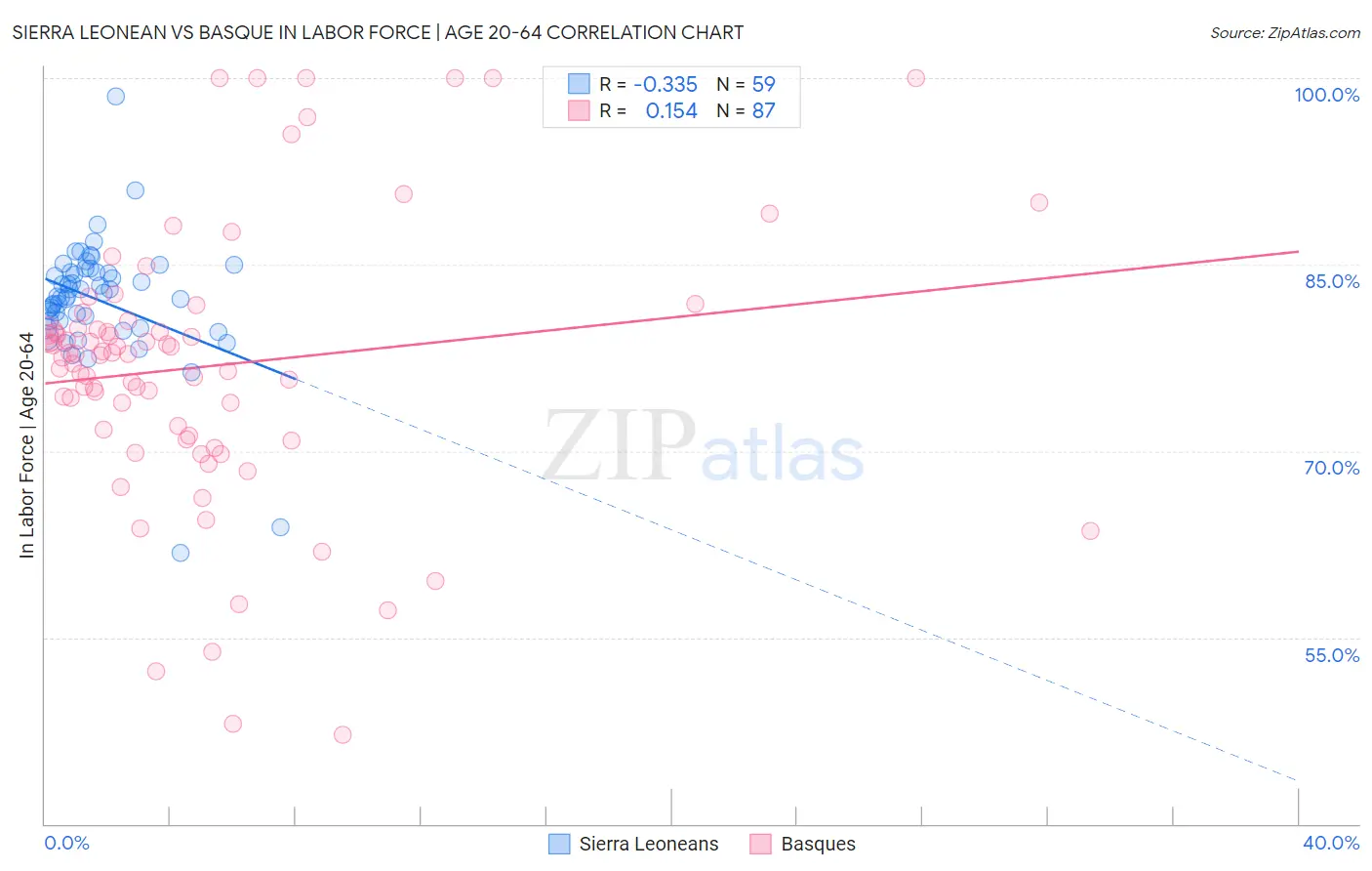 Sierra Leonean vs Basque In Labor Force | Age 20-64