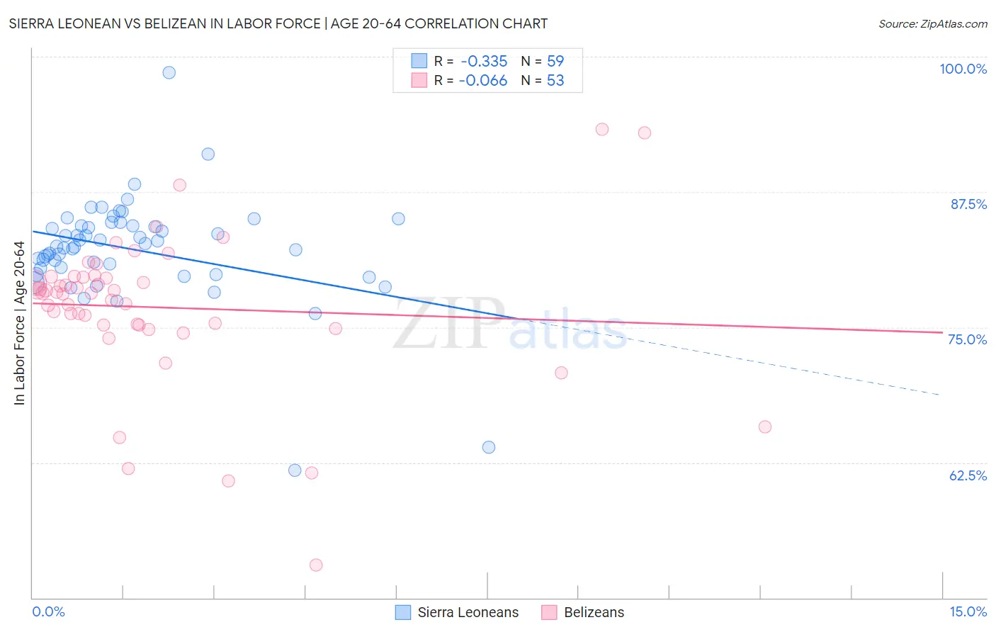Sierra Leonean vs Belizean In Labor Force | Age 20-64