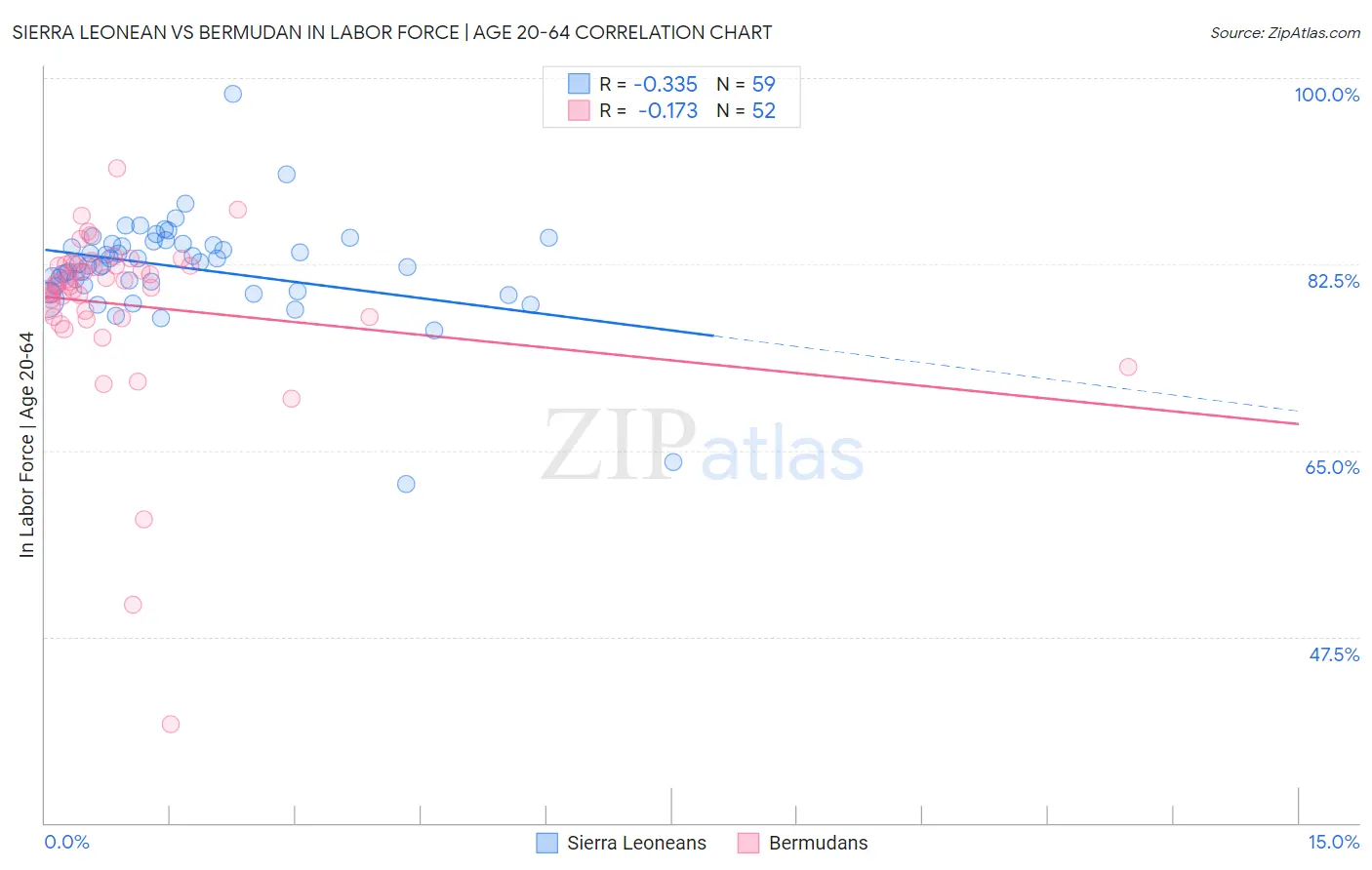 Sierra Leonean vs Bermudan In Labor Force | Age 20-64