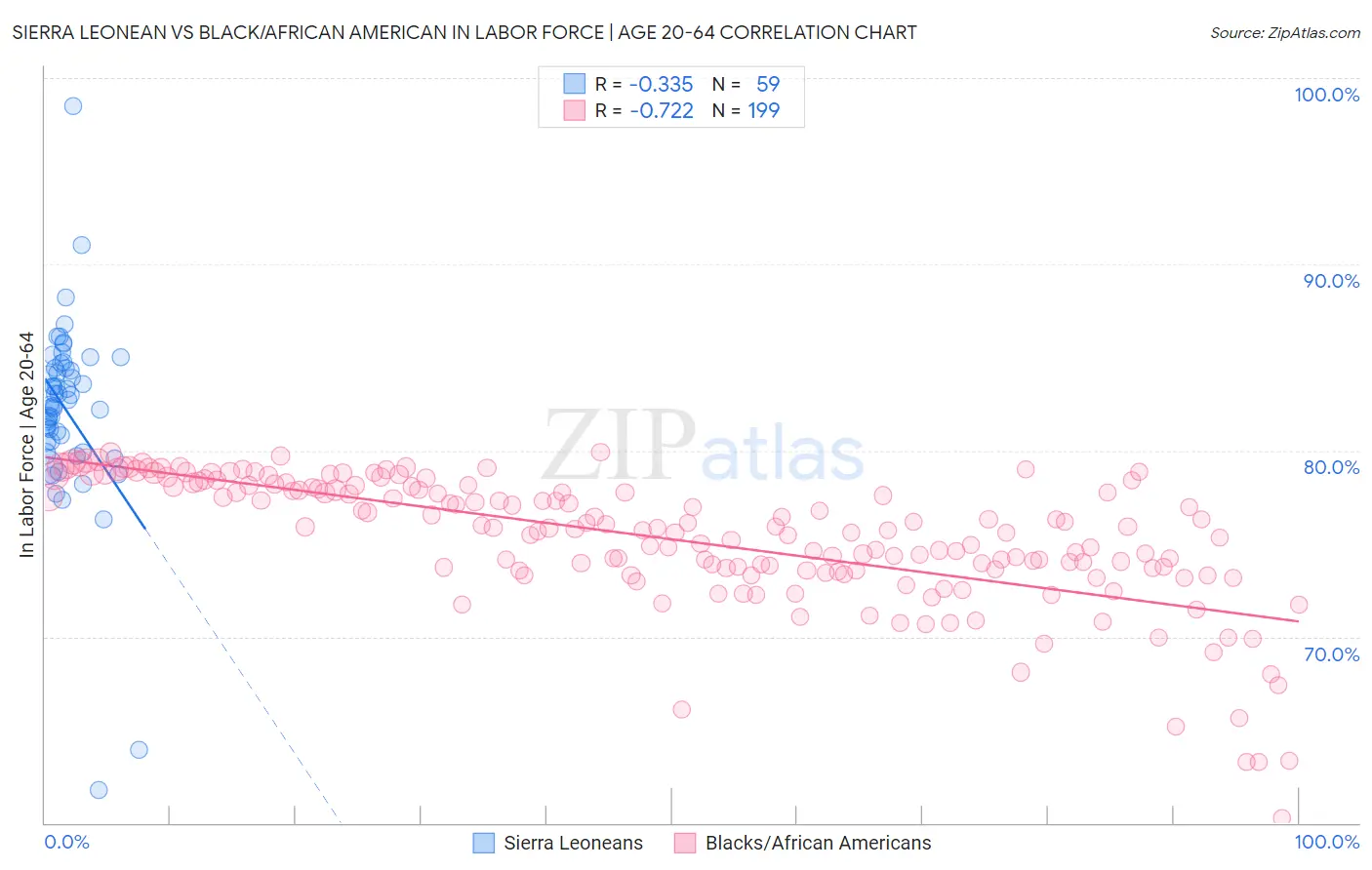 Sierra Leonean vs Black/African American In Labor Force | Age 20-64