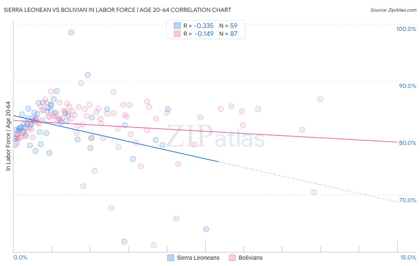 Sierra Leonean vs Bolivian In Labor Force | Age 20-64