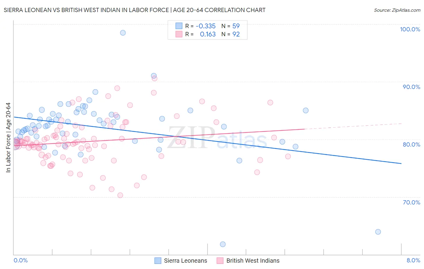 Sierra Leonean vs British West Indian In Labor Force | Age 20-64