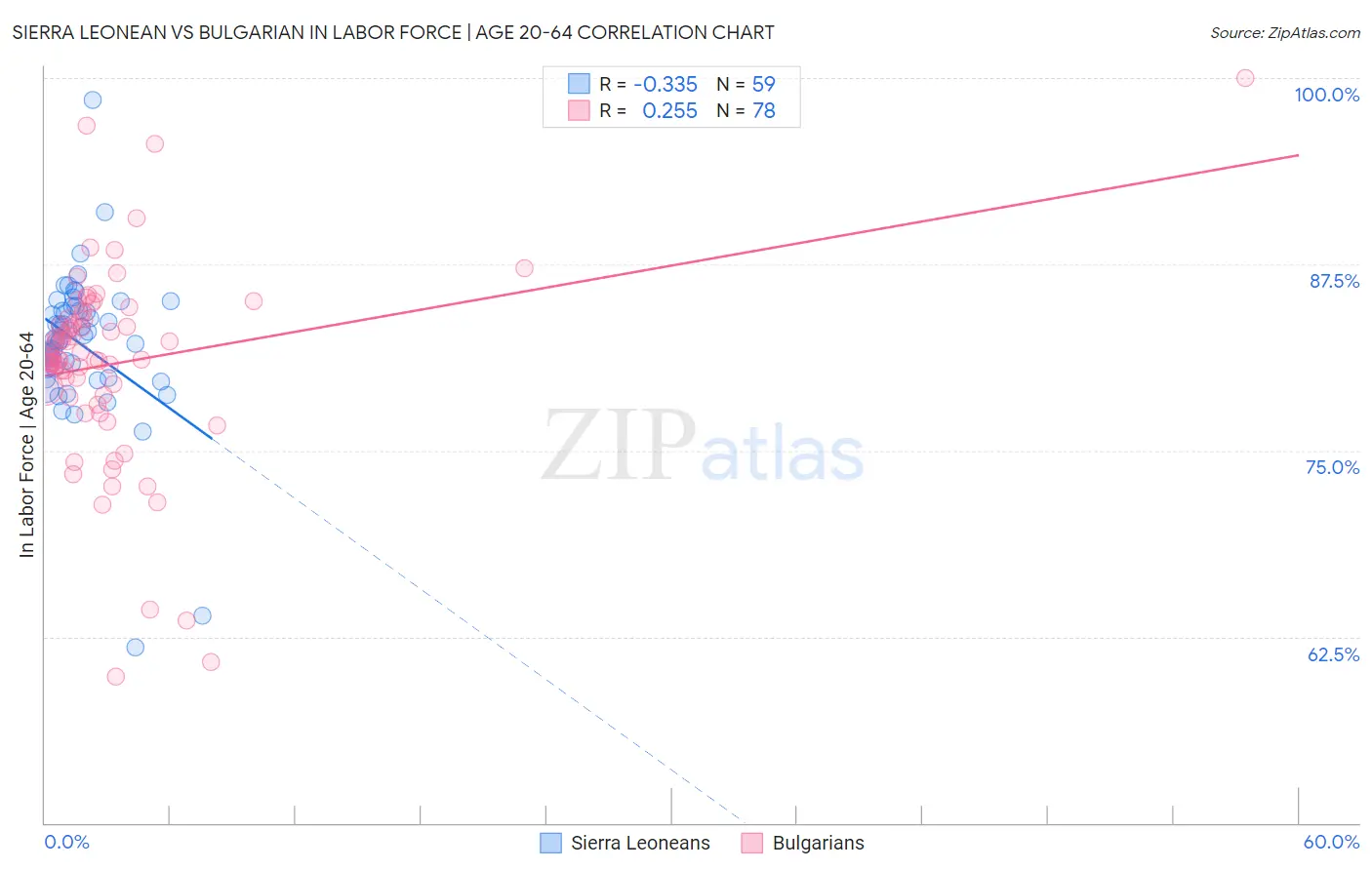 Sierra Leonean vs Bulgarian In Labor Force | Age 20-64