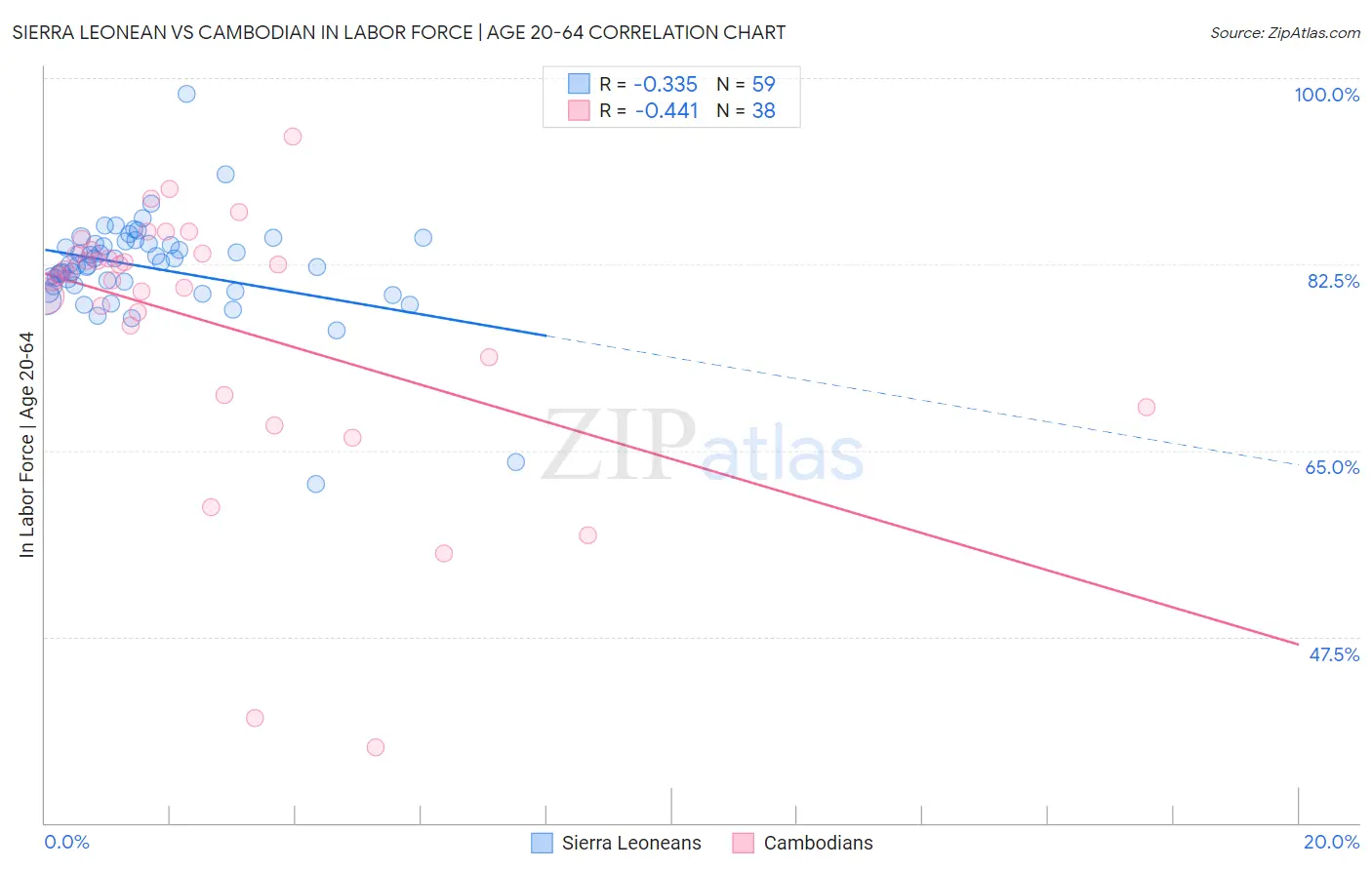 Sierra Leonean vs Cambodian In Labor Force | Age 20-64