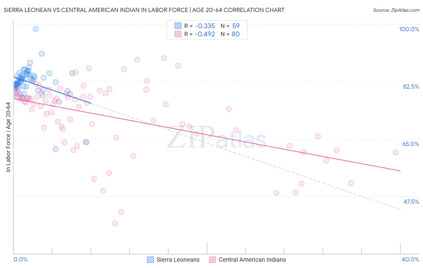 Sierra Leonean vs Central American Indian In Labor Force | Age 20-64