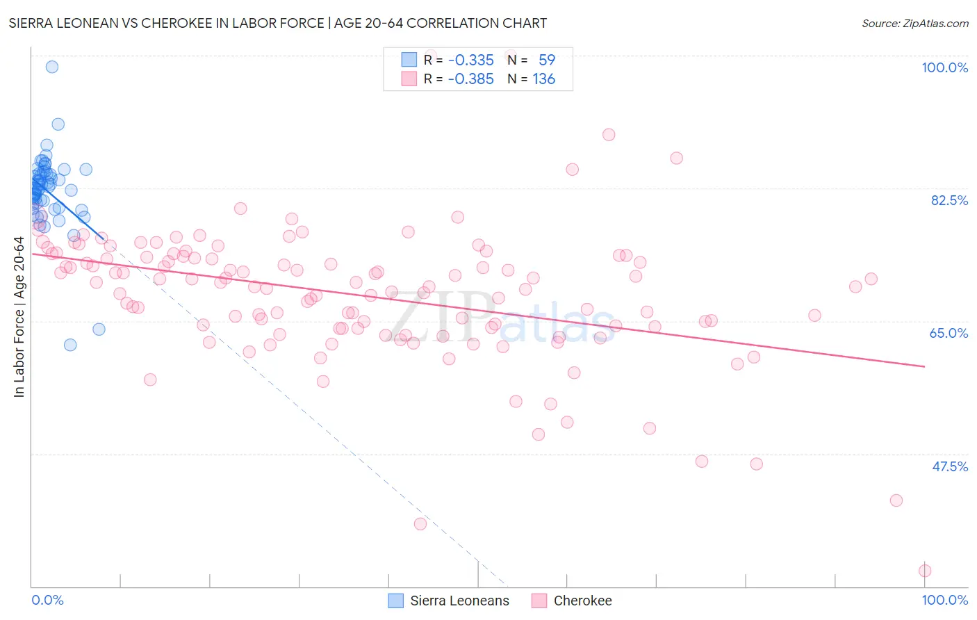 Sierra Leonean vs Cherokee In Labor Force | Age 20-64