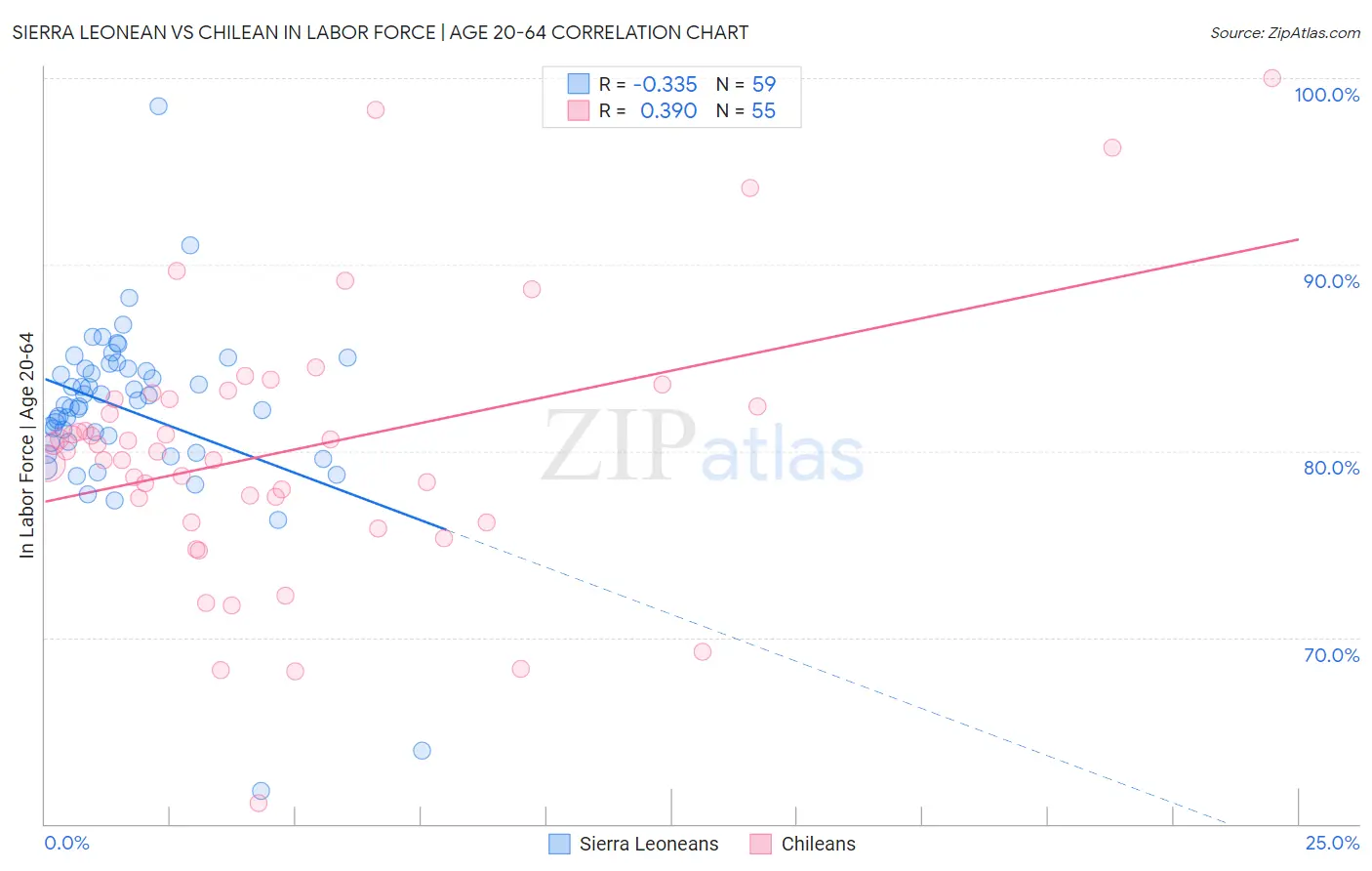 Sierra Leonean vs Chilean In Labor Force | Age 20-64