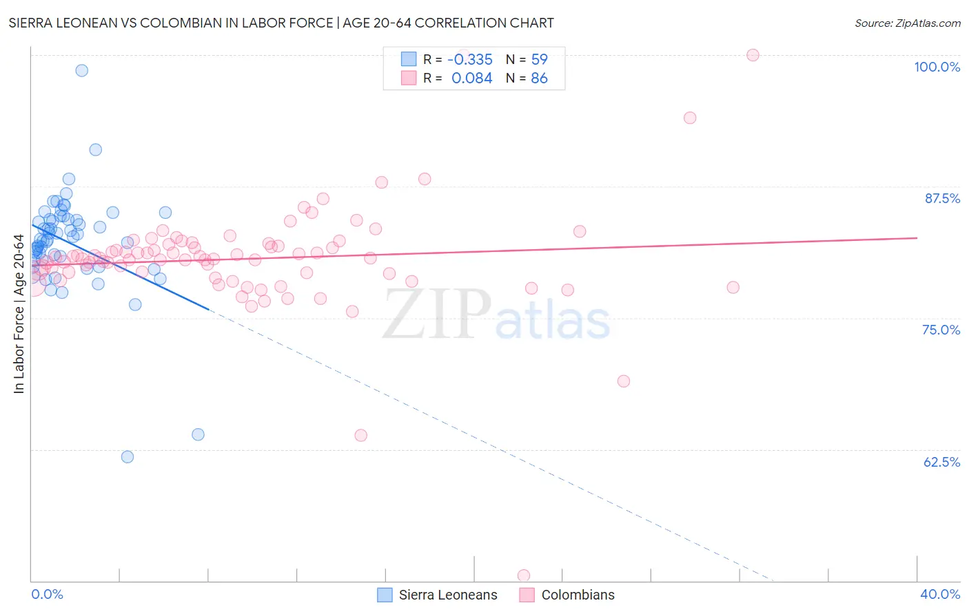 Sierra Leonean vs Colombian In Labor Force | Age 20-64