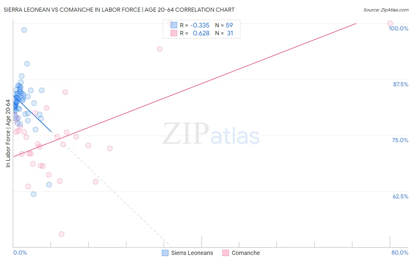 Sierra Leonean vs Comanche In Labor Force | Age 20-64