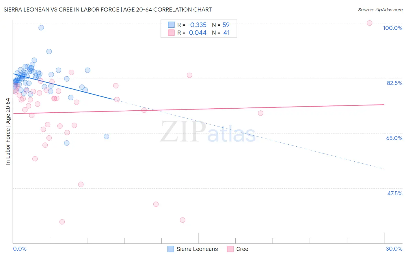 Sierra Leonean vs Cree In Labor Force | Age 20-64