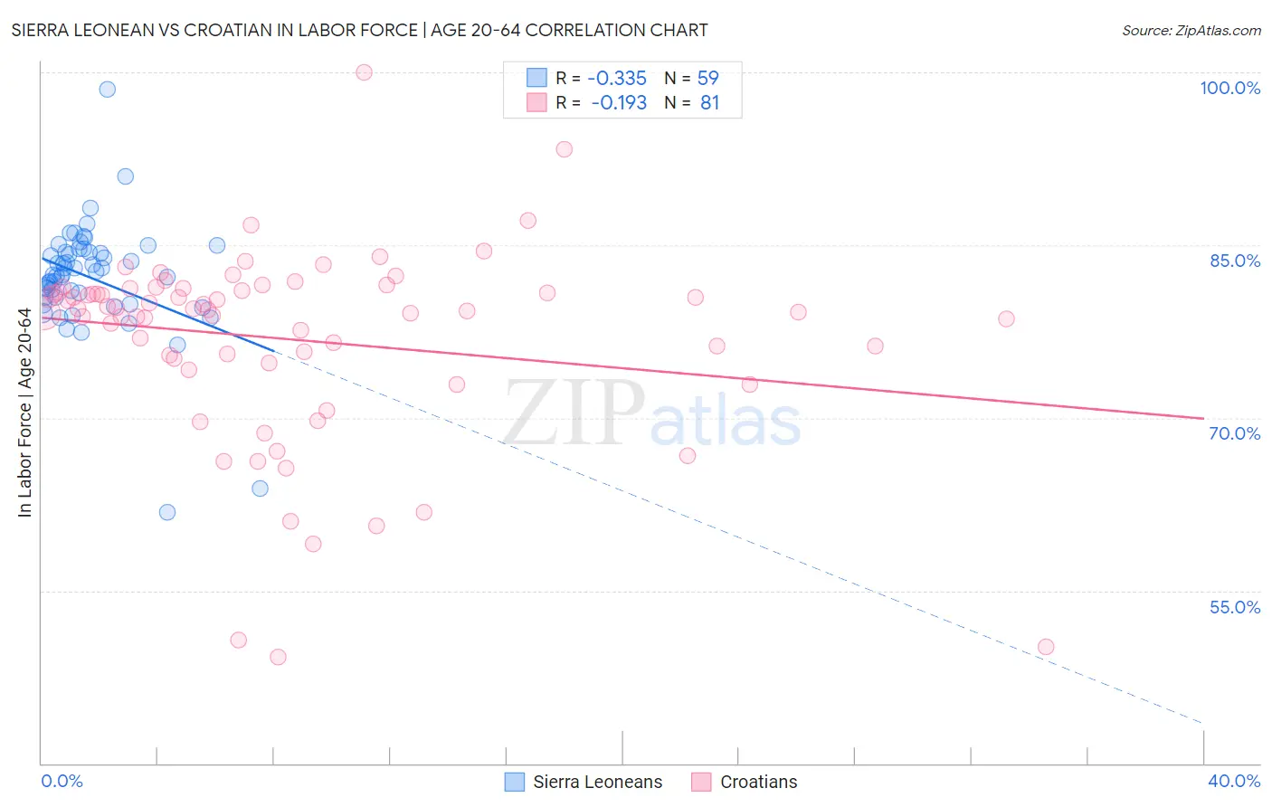 Sierra Leonean vs Croatian In Labor Force | Age 20-64