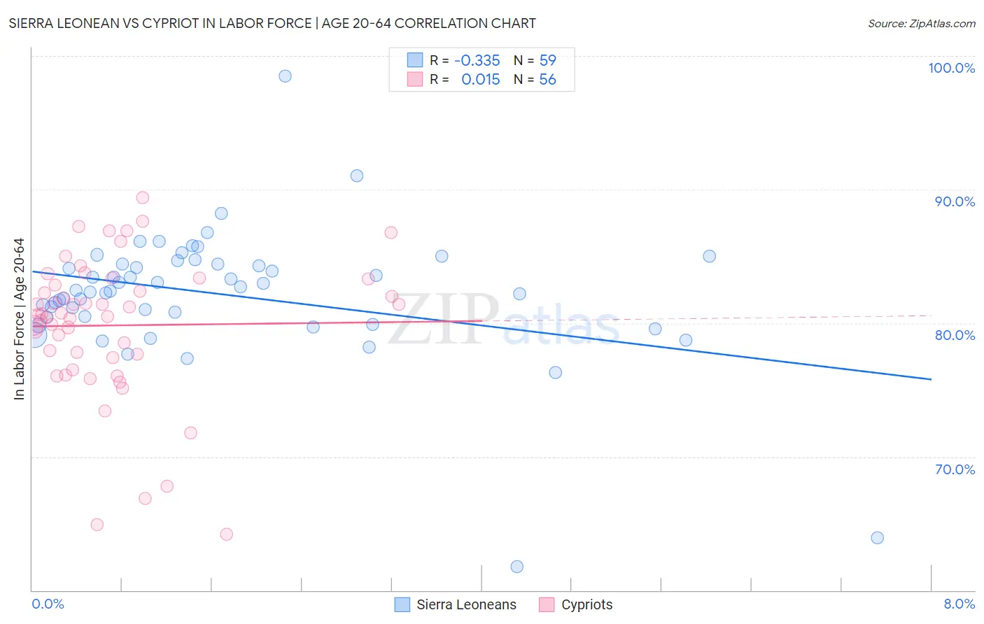 Sierra Leonean vs Cypriot In Labor Force | Age 20-64