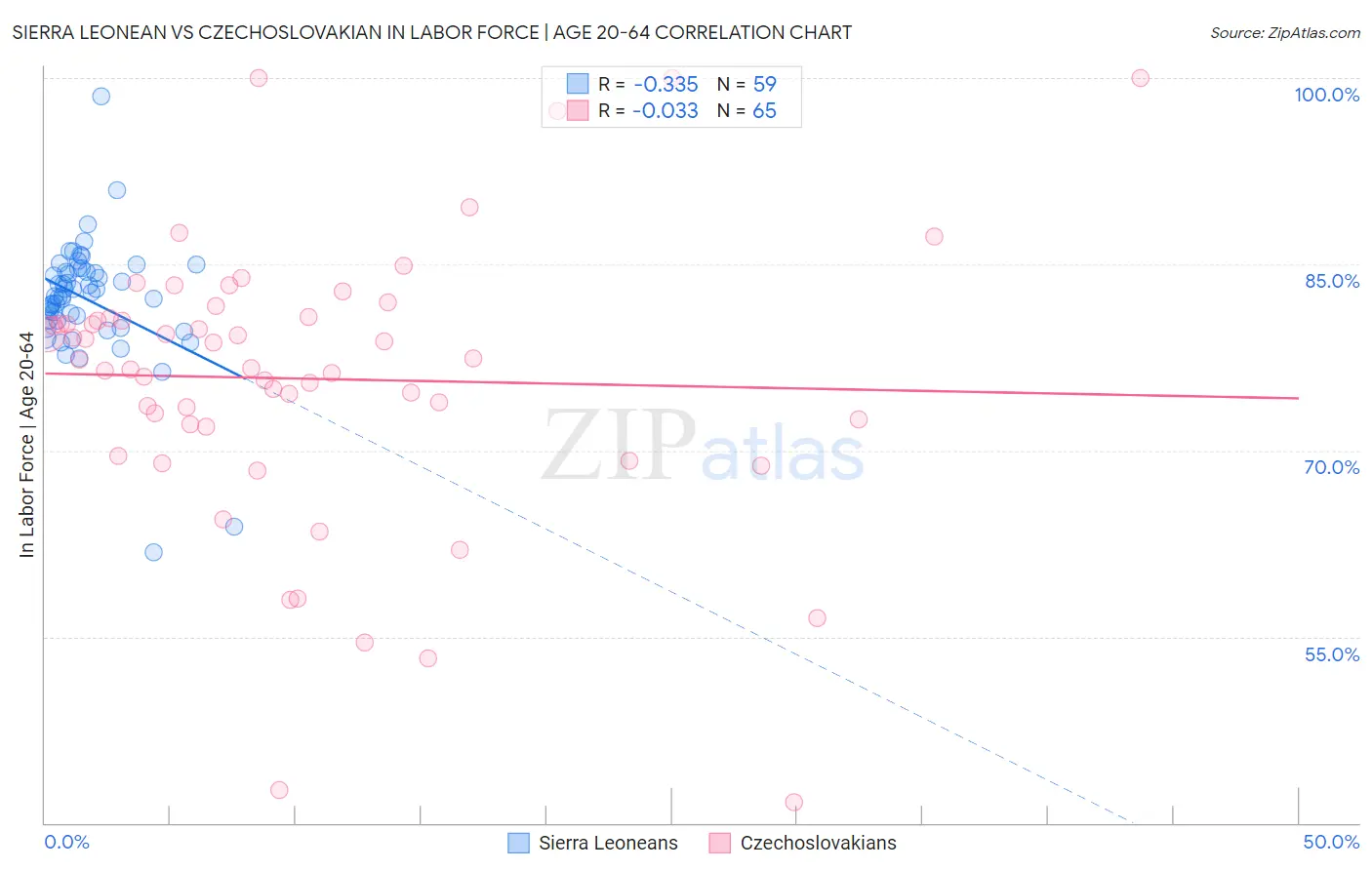 Sierra Leonean vs Czechoslovakian In Labor Force | Age 20-64