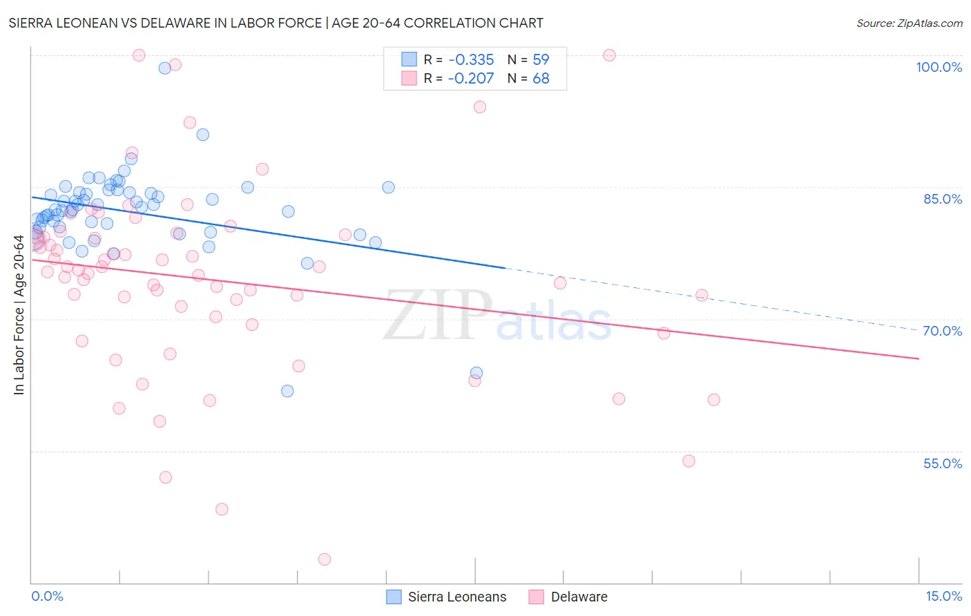 Sierra Leonean vs Delaware In Labor Force | Age 20-64