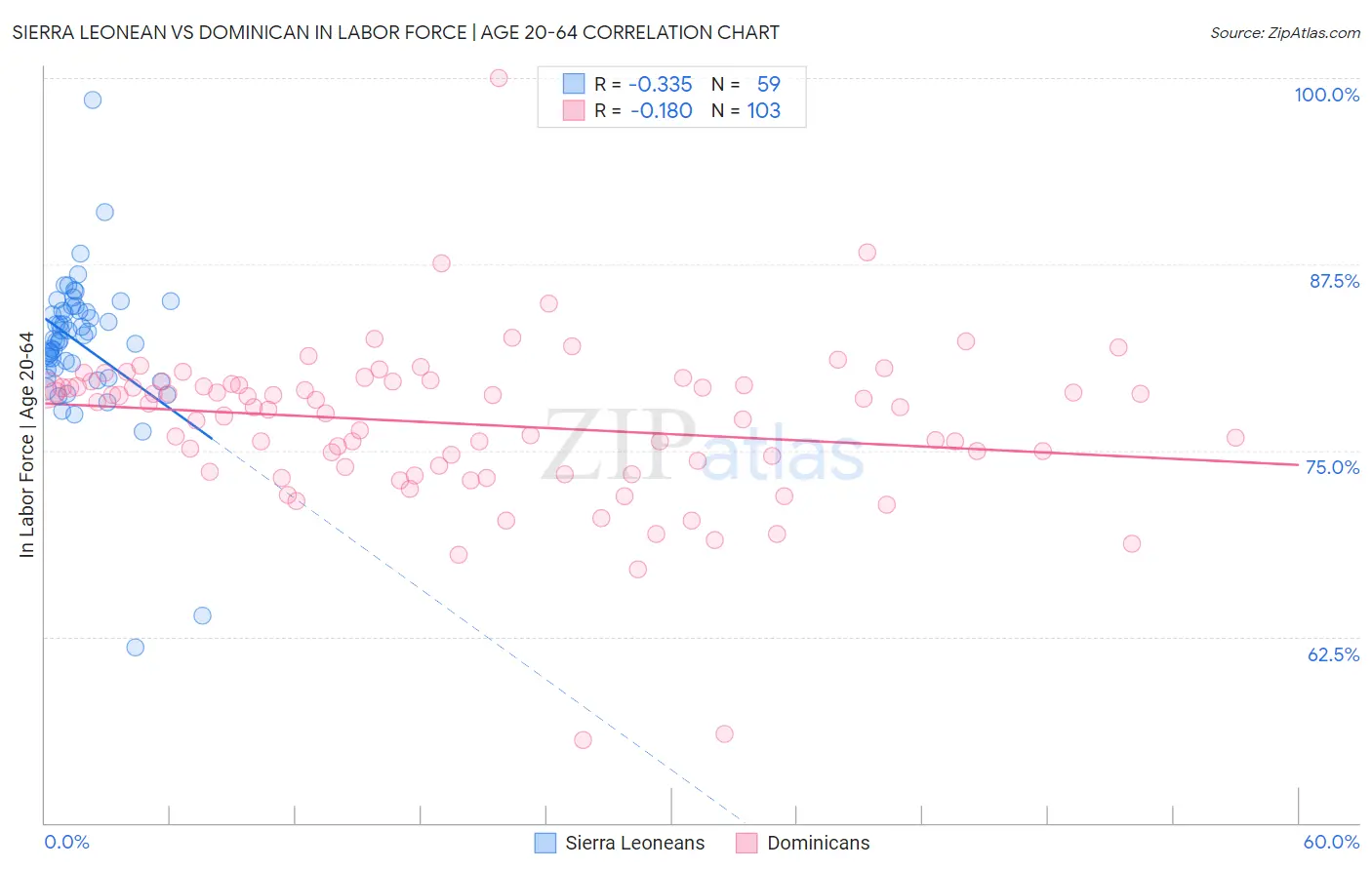 Sierra Leonean vs Dominican In Labor Force | Age 20-64