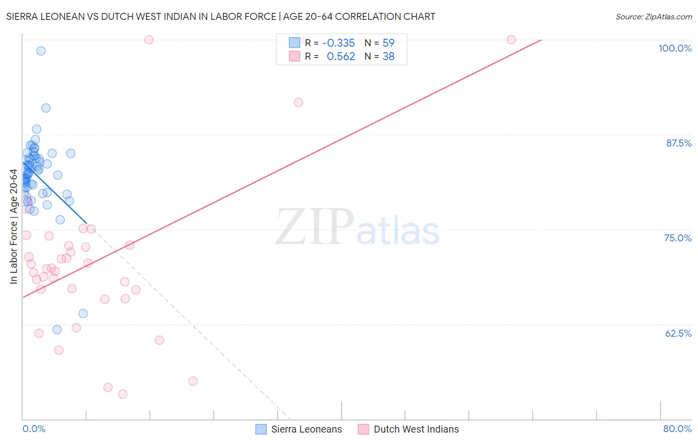 Sierra Leonean vs Dutch West Indian In Labor Force | Age 20-64