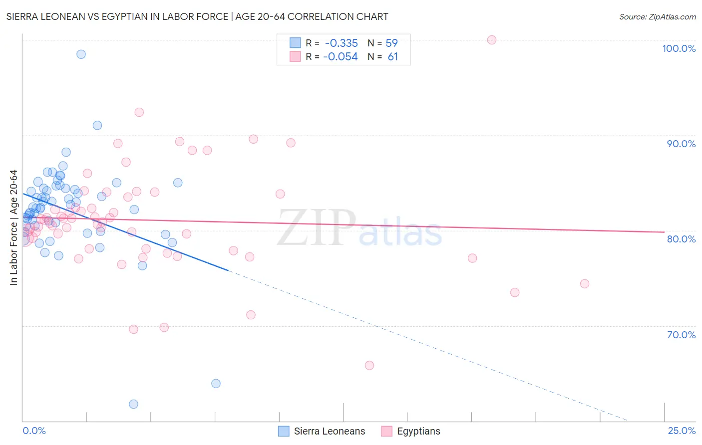 Sierra Leonean vs Egyptian In Labor Force | Age 20-64