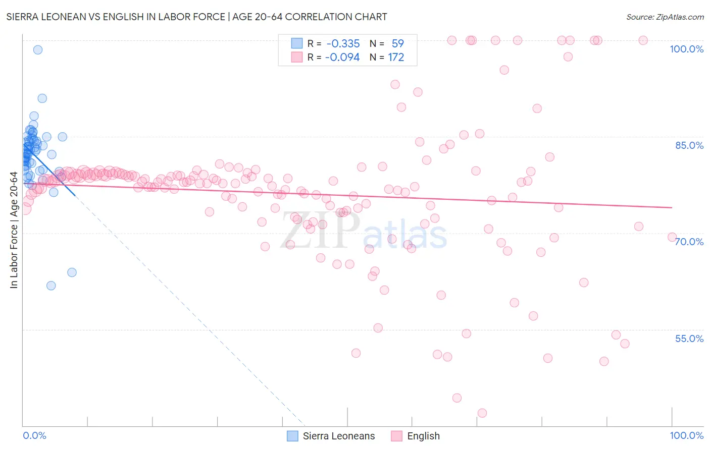 Sierra Leonean vs English In Labor Force | Age 20-64