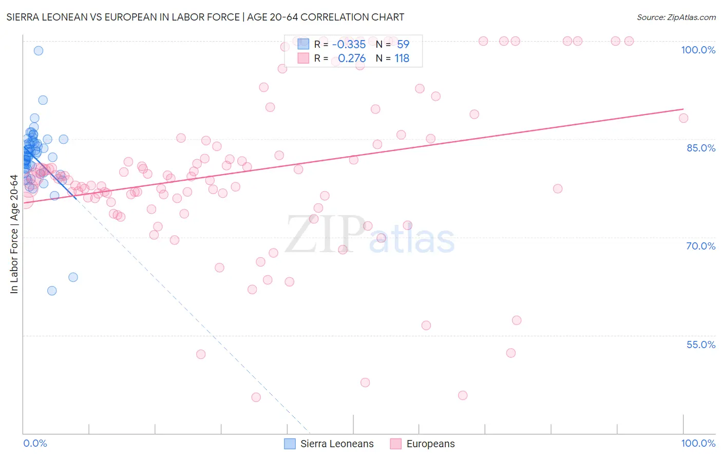 Sierra Leonean vs European In Labor Force | Age 20-64