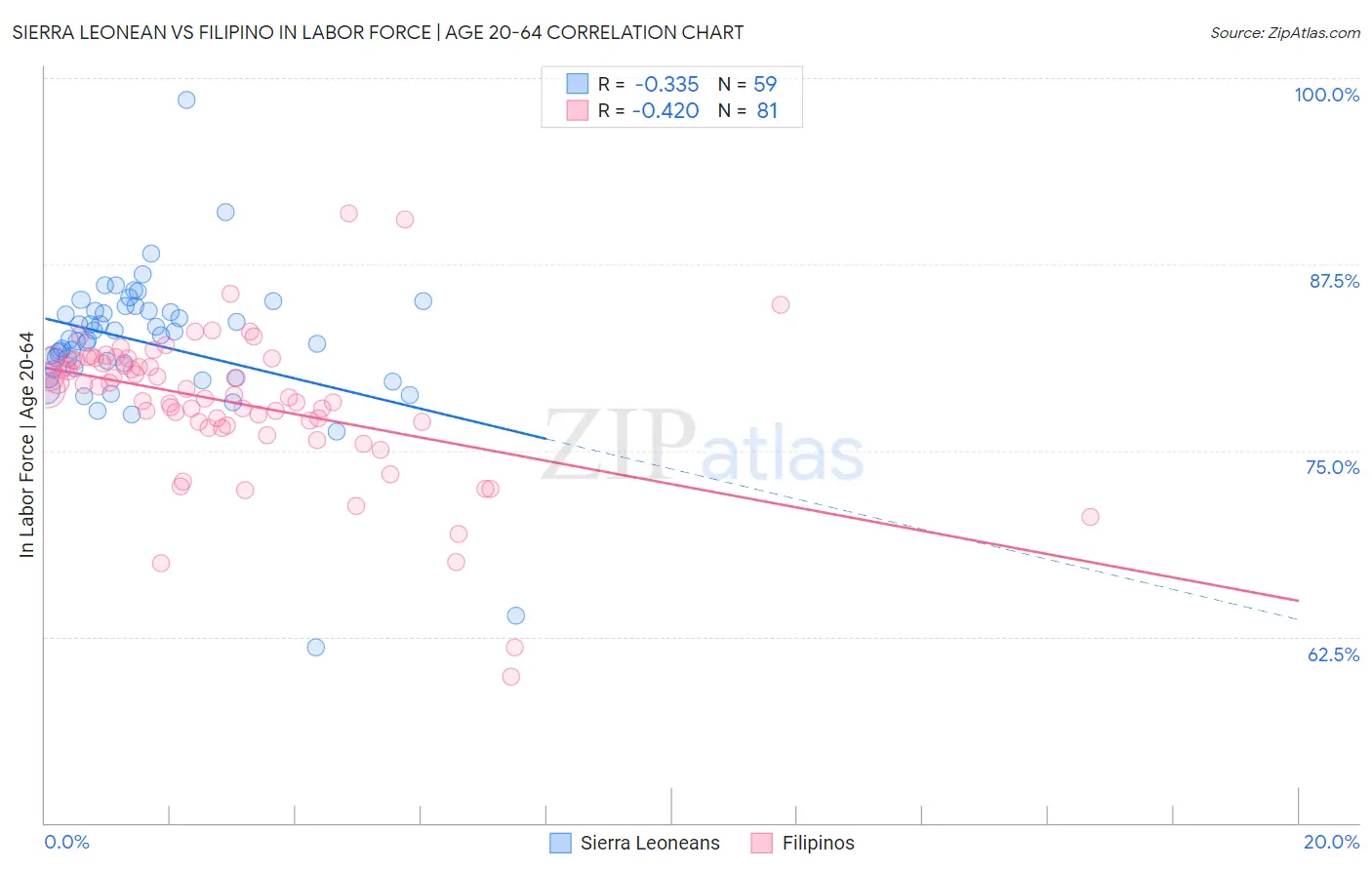 Sierra Leonean vs Filipino In Labor Force | Age 20-64