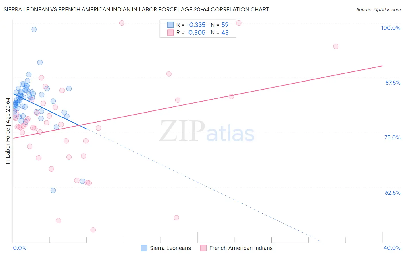 Sierra Leonean vs French American Indian In Labor Force | Age 20-64