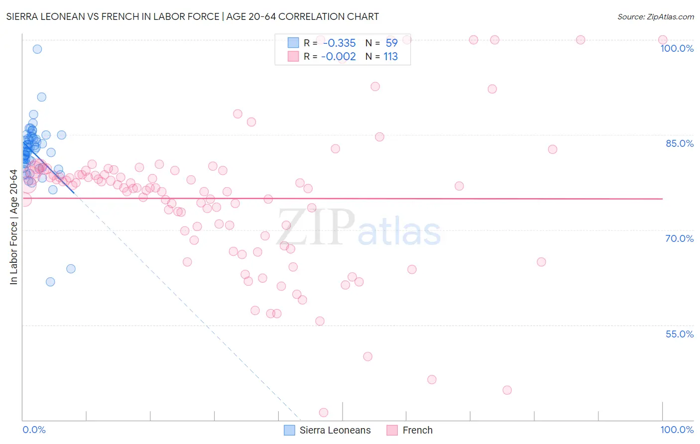 Sierra Leonean vs French In Labor Force | Age 20-64