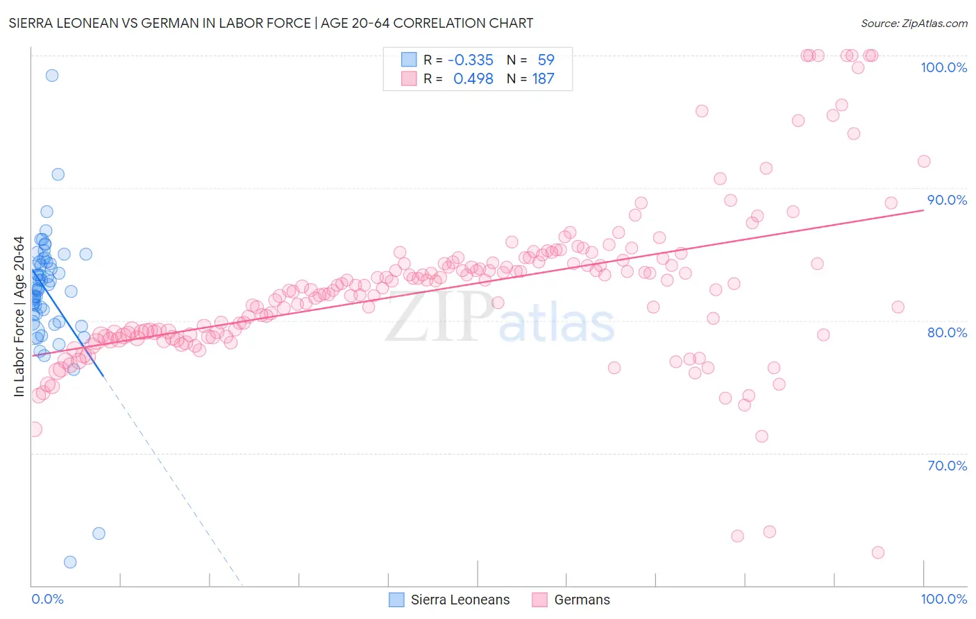 Sierra Leonean vs German In Labor Force | Age 20-64