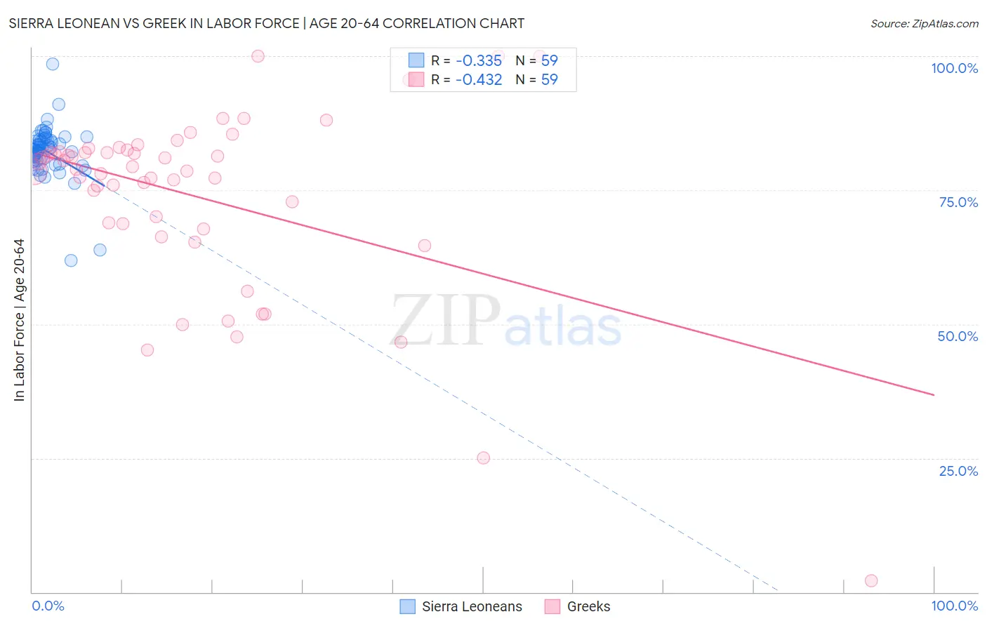 Sierra Leonean vs Greek In Labor Force | Age 20-64