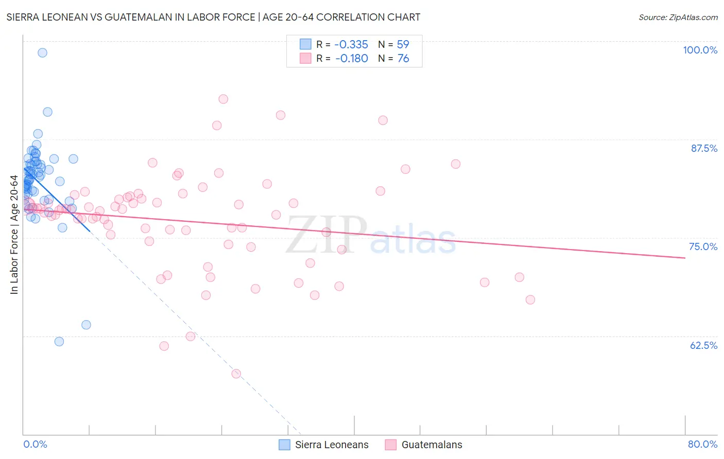 Sierra Leonean vs Guatemalan In Labor Force | Age 20-64
