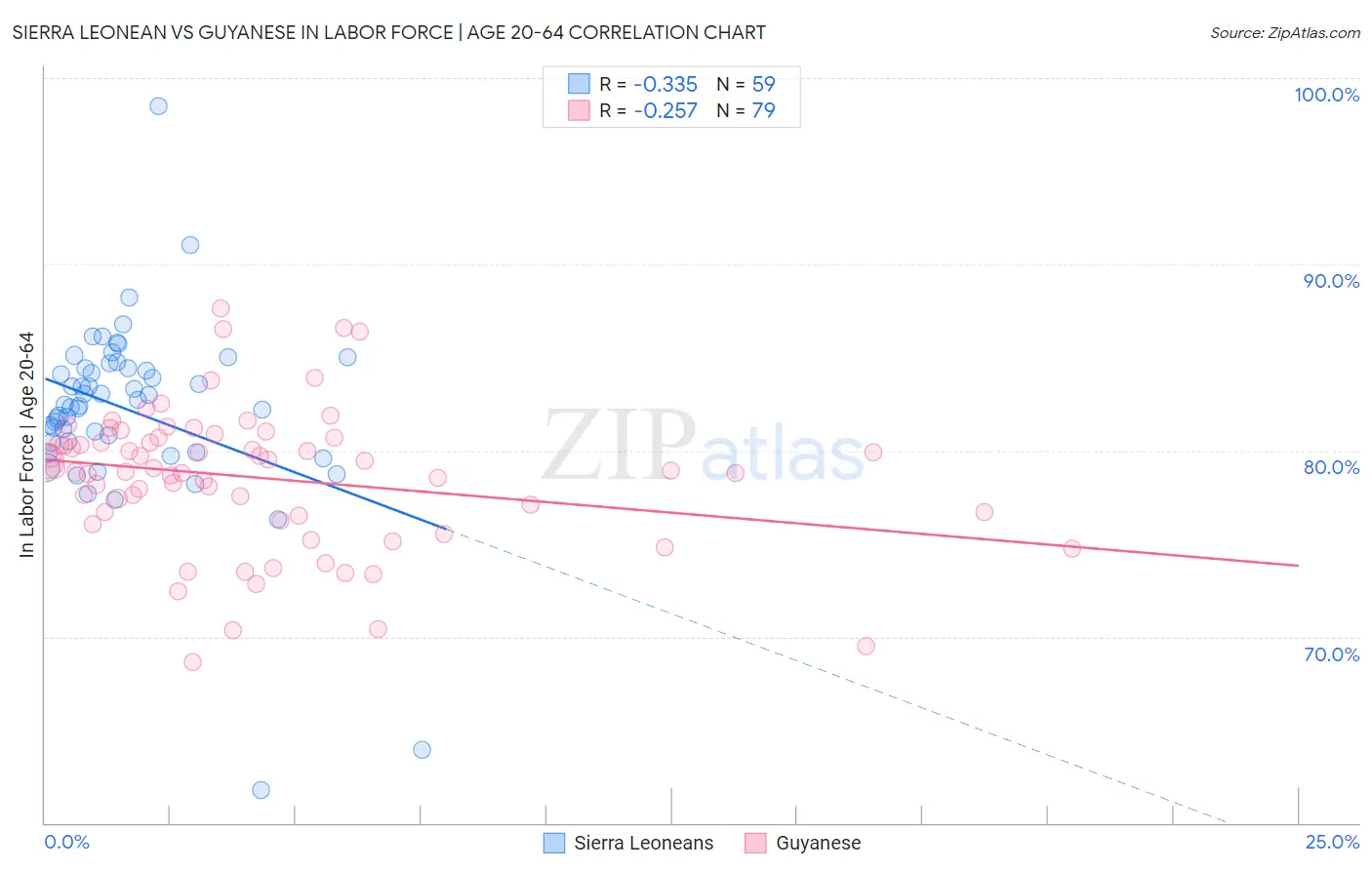 Sierra Leonean vs Guyanese In Labor Force | Age 20-64