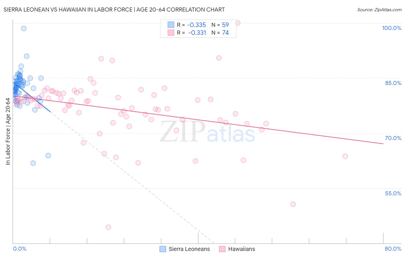 Sierra Leonean vs Hawaiian In Labor Force | Age 20-64
