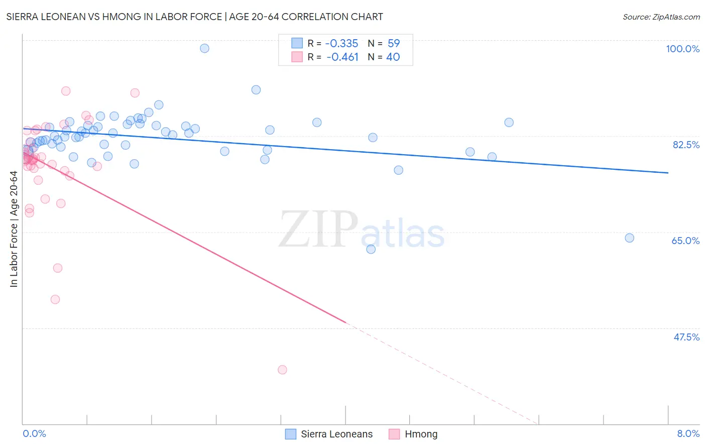 Sierra Leonean vs Hmong In Labor Force | Age 20-64