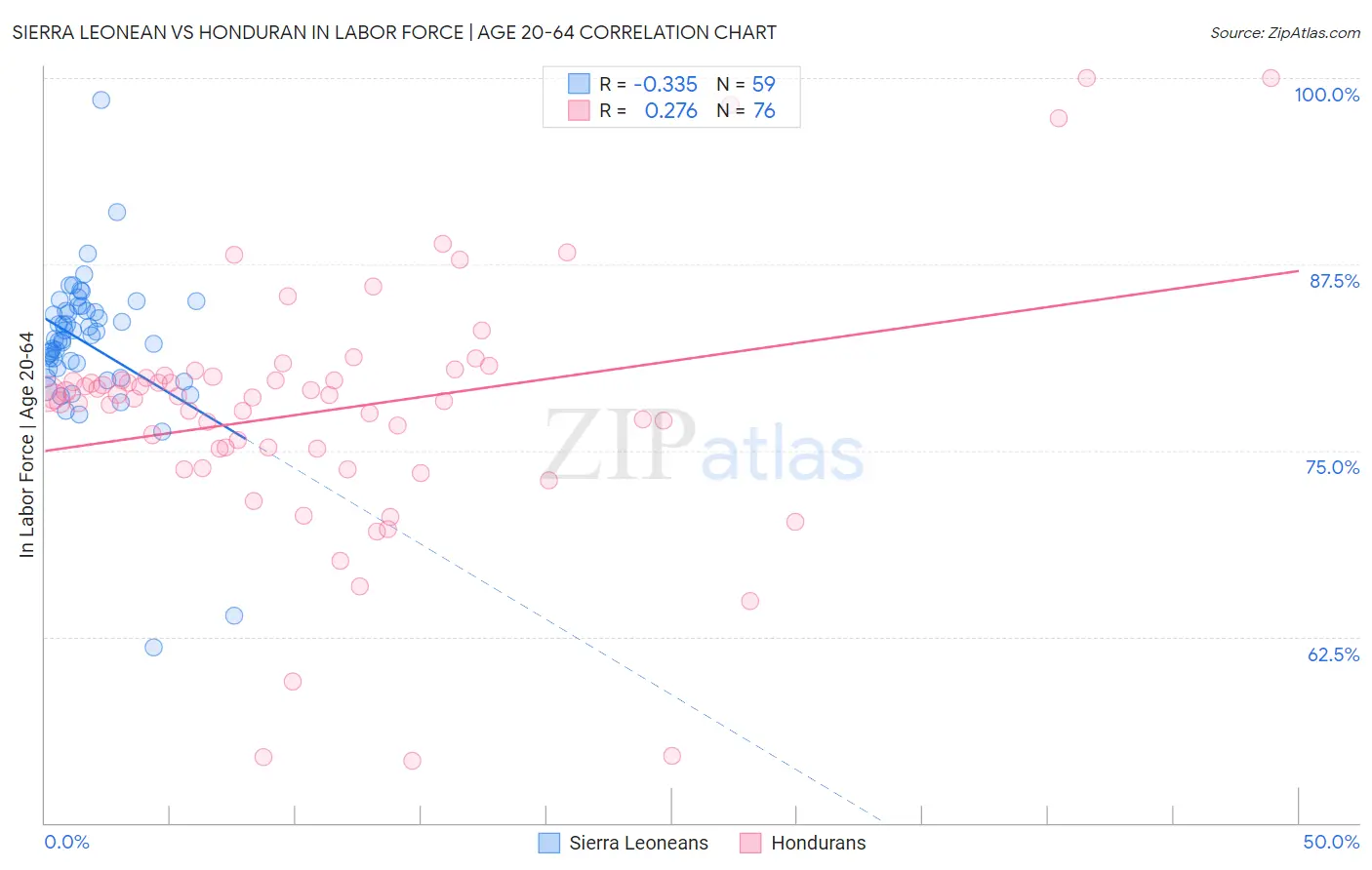 Sierra Leonean vs Honduran In Labor Force | Age 20-64