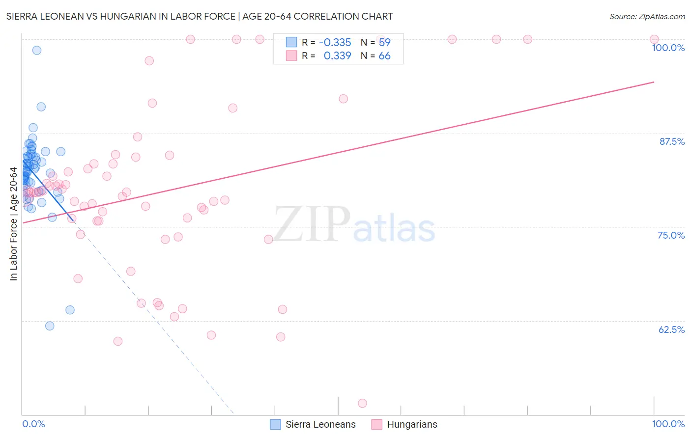 Sierra Leonean vs Hungarian In Labor Force | Age 20-64