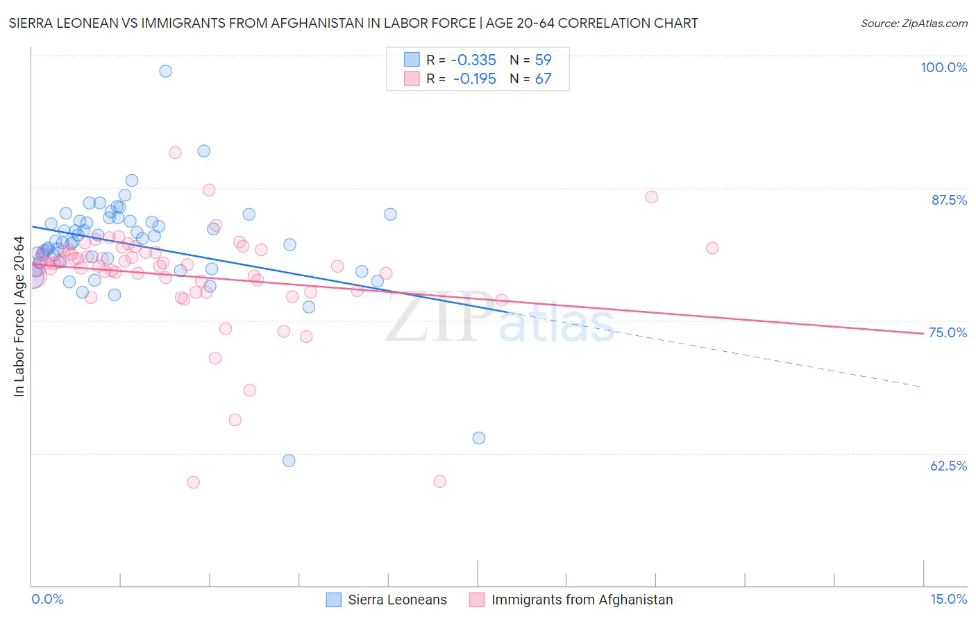 Sierra Leonean vs Immigrants from Afghanistan In Labor Force | Age 20-64