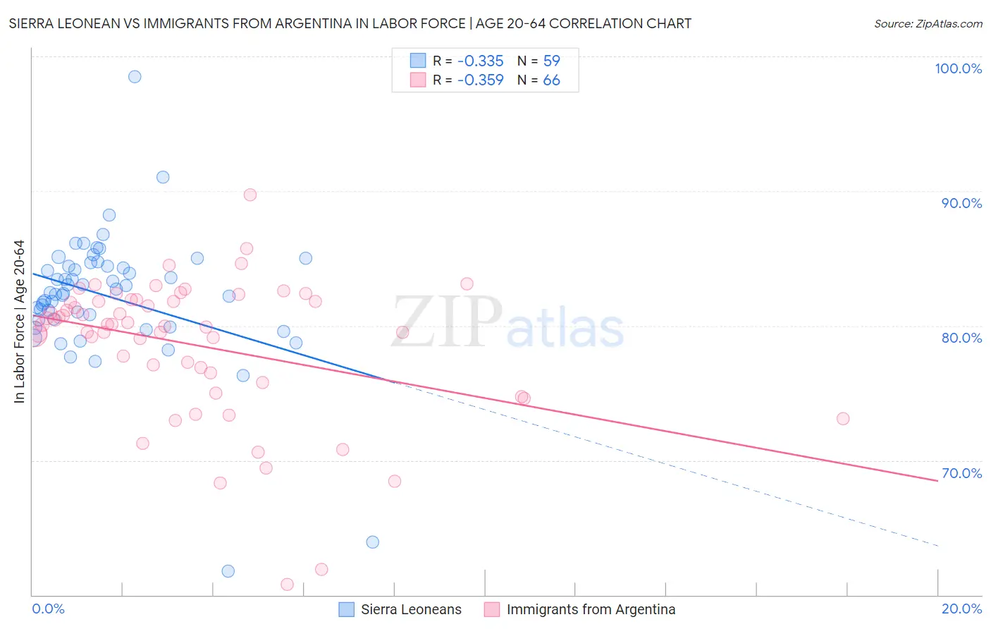 Sierra Leonean vs Immigrants from Argentina In Labor Force | Age 20-64