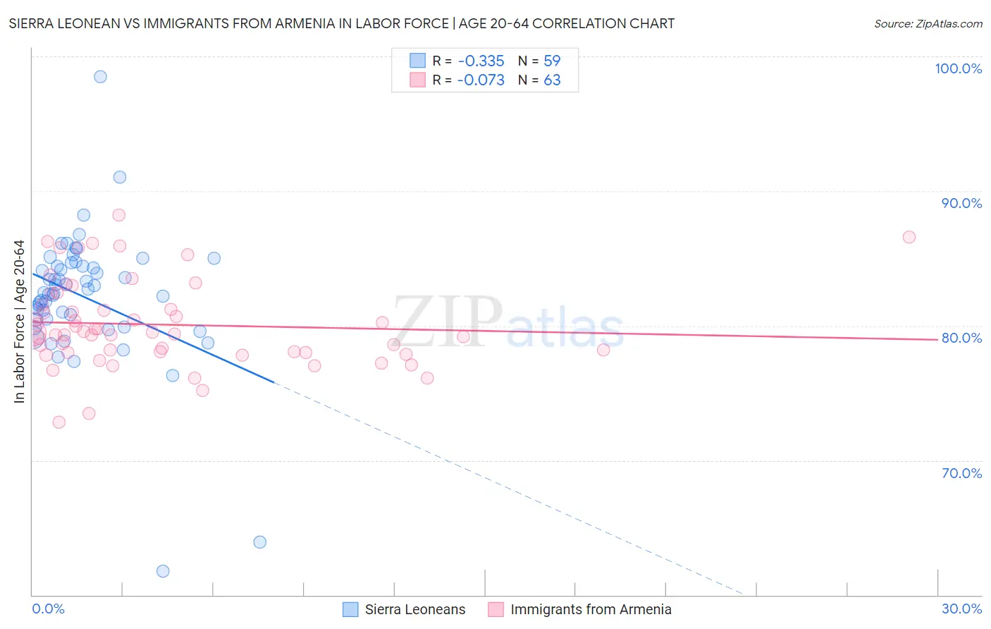 Sierra Leonean vs Immigrants from Armenia In Labor Force | Age 20-64