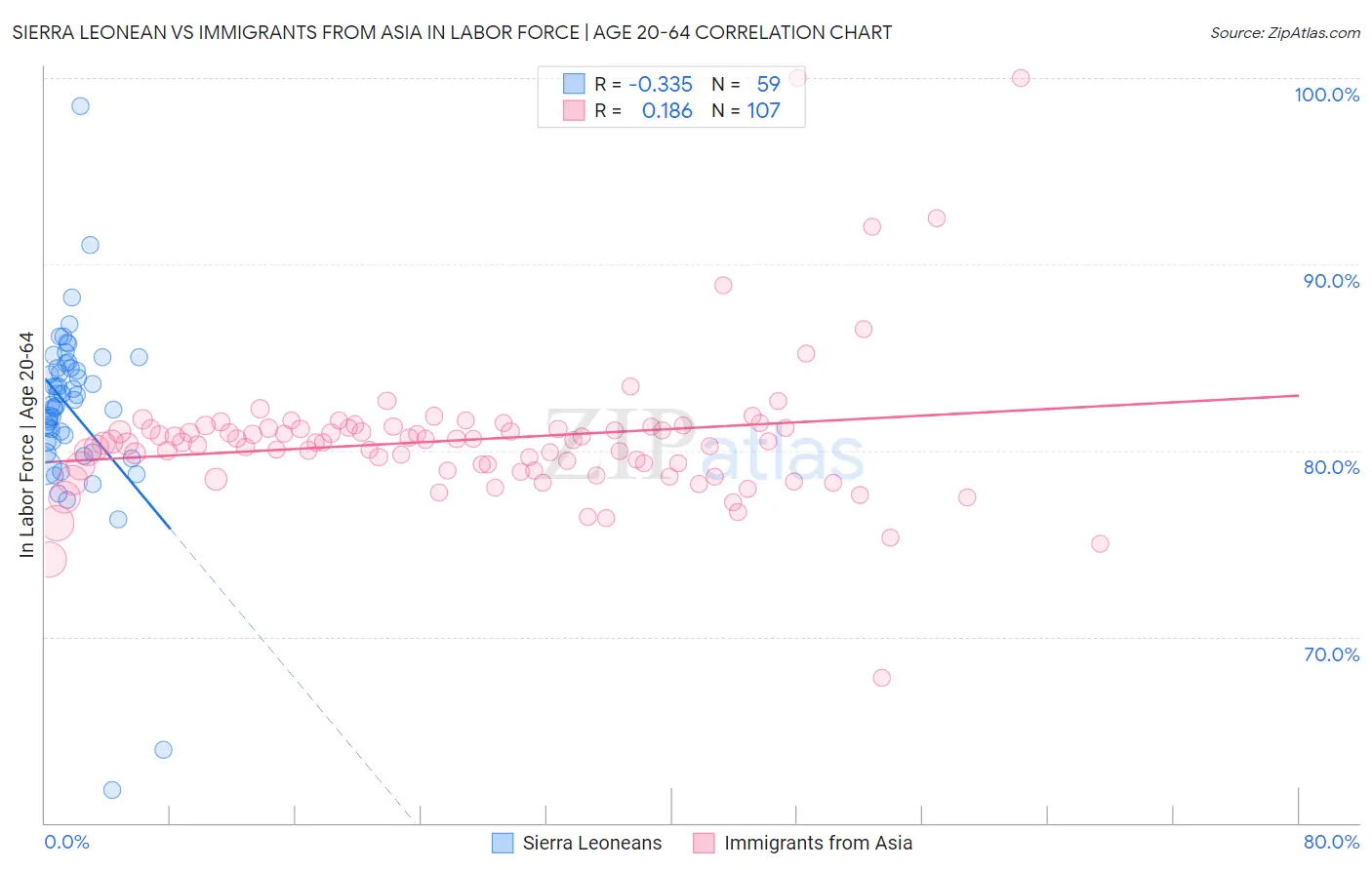 Sierra Leonean vs Immigrants from Asia In Labor Force | Age 20-64