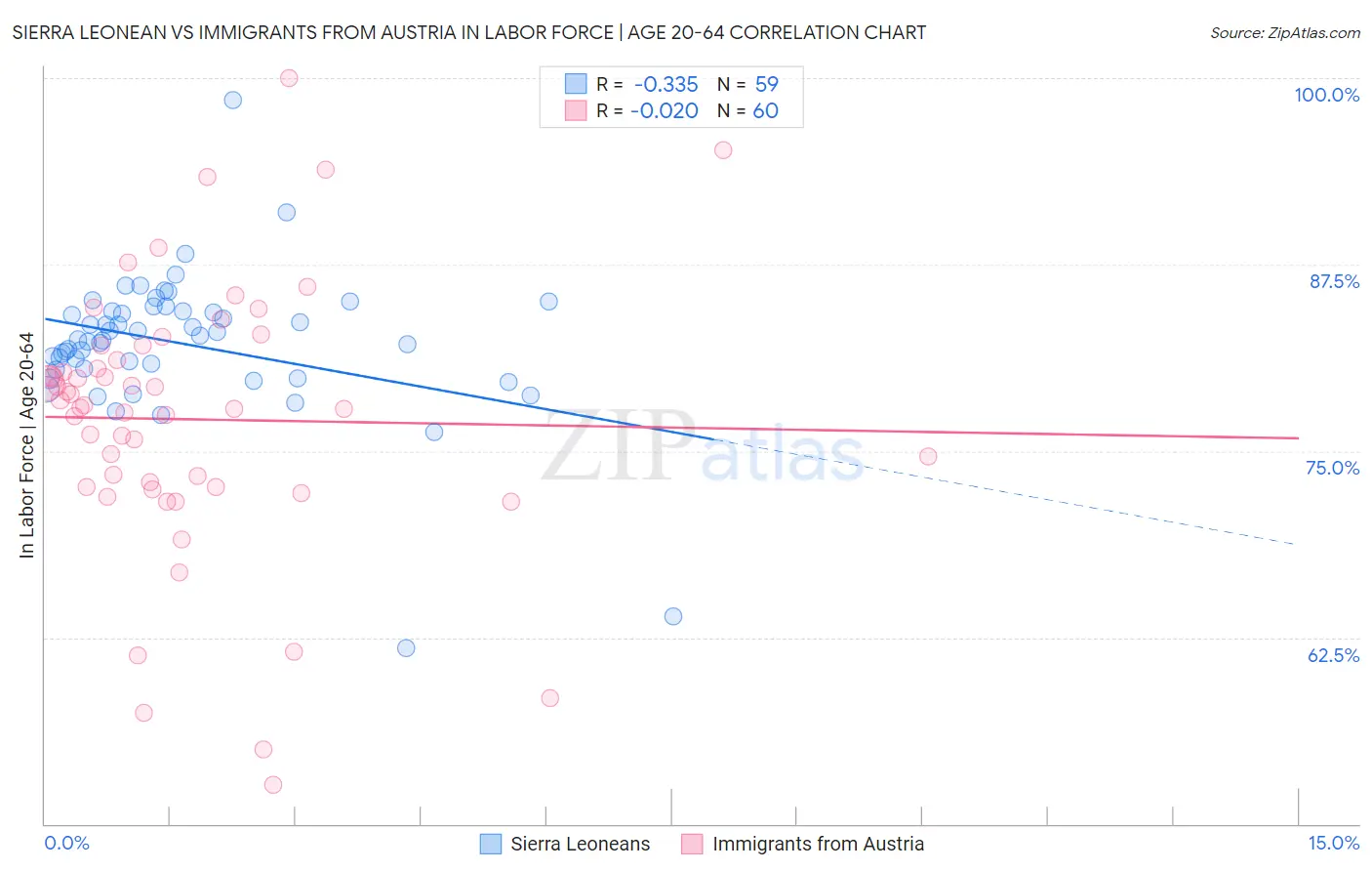 Sierra Leonean vs Immigrants from Austria In Labor Force | Age 20-64