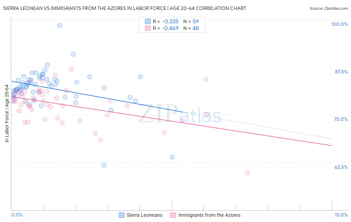 Sierra Leonean vs Immigrants from the Azores In Labor Force | Age 20-64