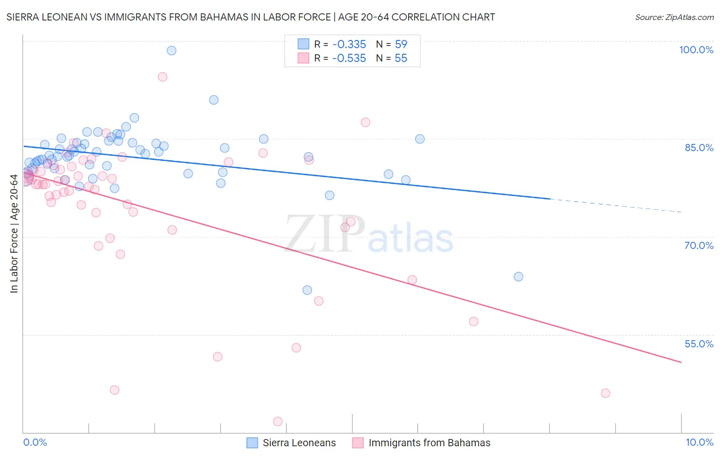 Sierra Leonean vs Immigrants from Bahamas In Labor Force | Age 20-64