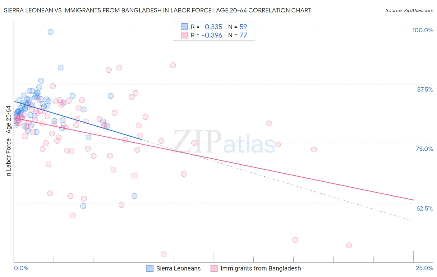 Sierra Leonean vs Immigrants from Bangladesh In Labor Force | Age 20-64