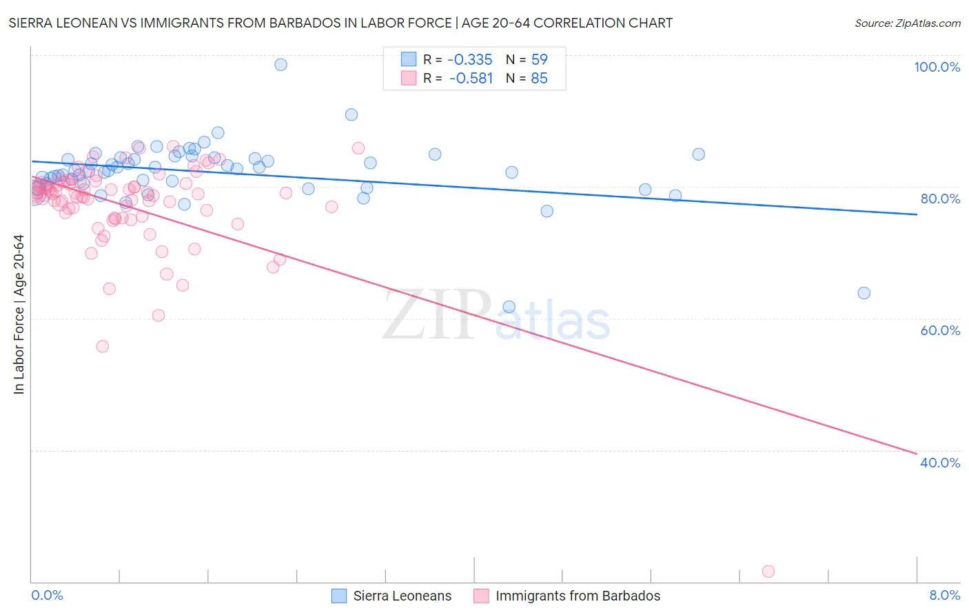 Sierra Leonean vs Immigrants from Barbados In Labor Force | Age 20-64