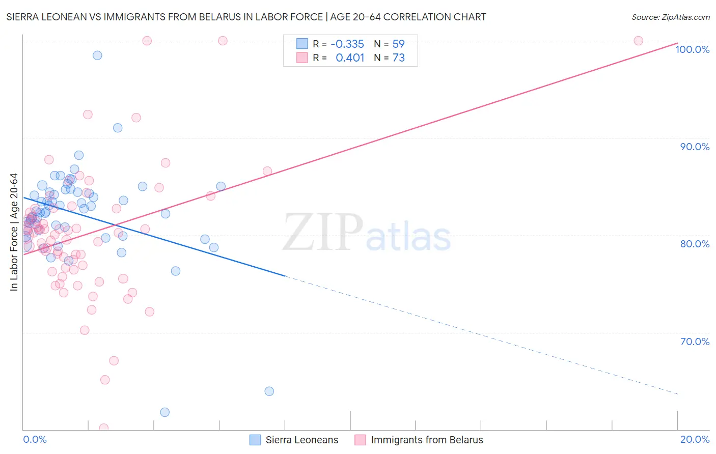 Sierra Leonean vs Immigrants from Belarus In Labor Force | Age 20-64