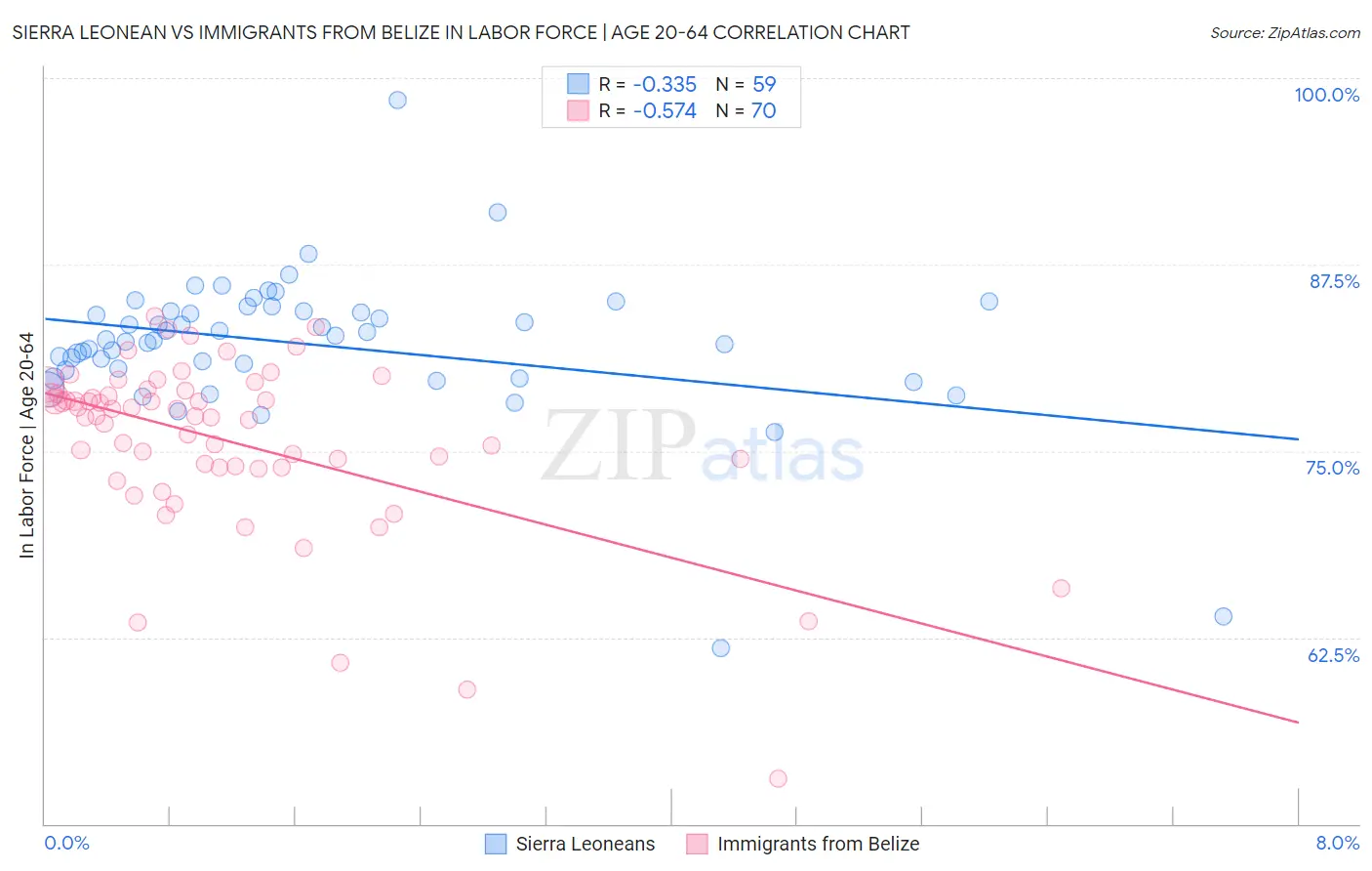 Sierra Leonean vs Immigrants from Belize In Labor Force | Age 20-64