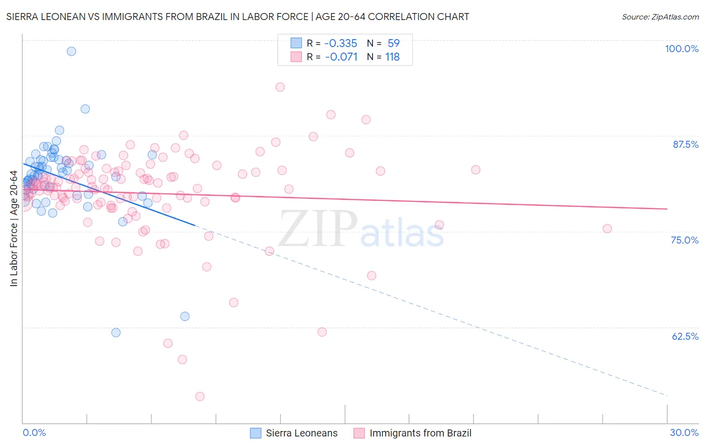 Sierra Leonean vs Immigrants from Brazil In Labor Force | Age 20-64