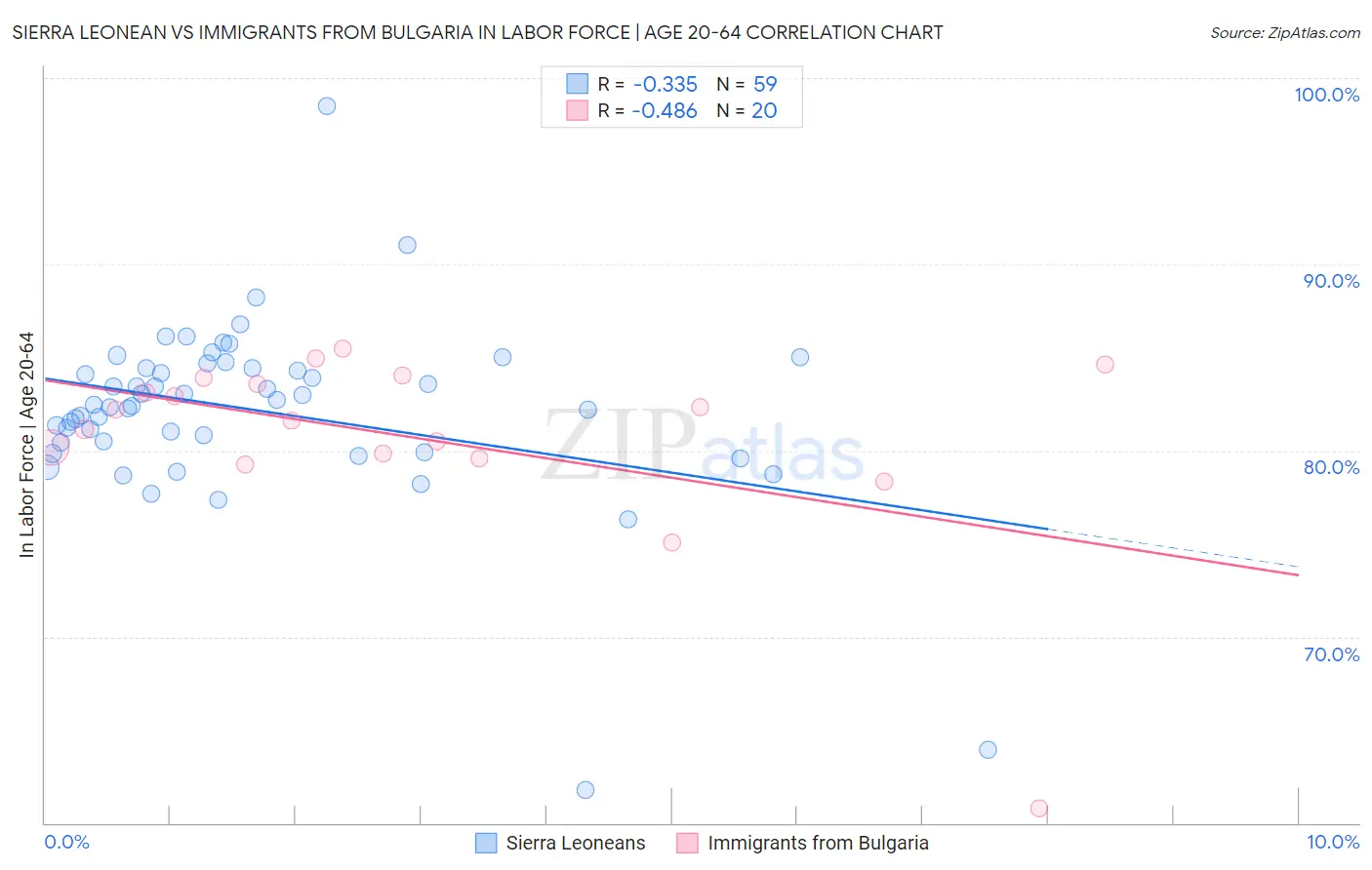Sierra Leonean vs Immigrants from Bulgaria In Labor Force | Age 20-64