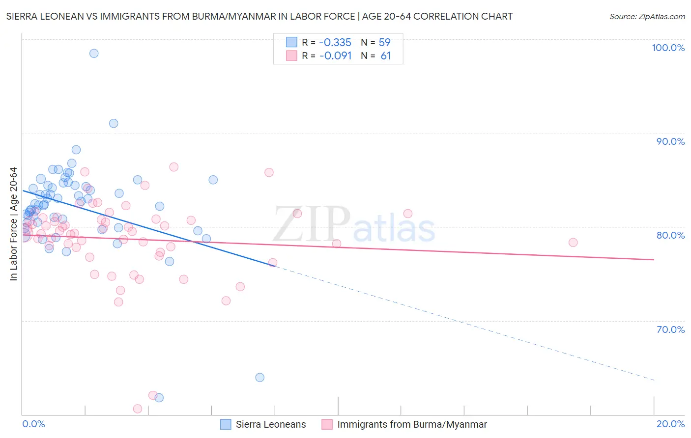 Sierra Leonean vs Immigrants from Burma/Myanmar In Labor Force | Age 20-64