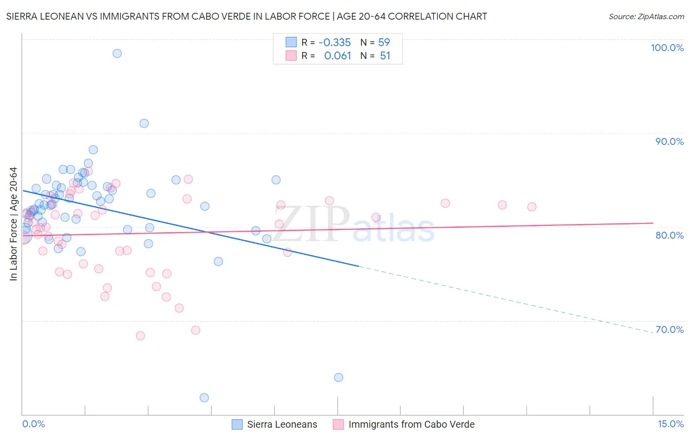 Sierra Leonean vs Immigrants from Cabo Verde In Labor Force | Age 20-64