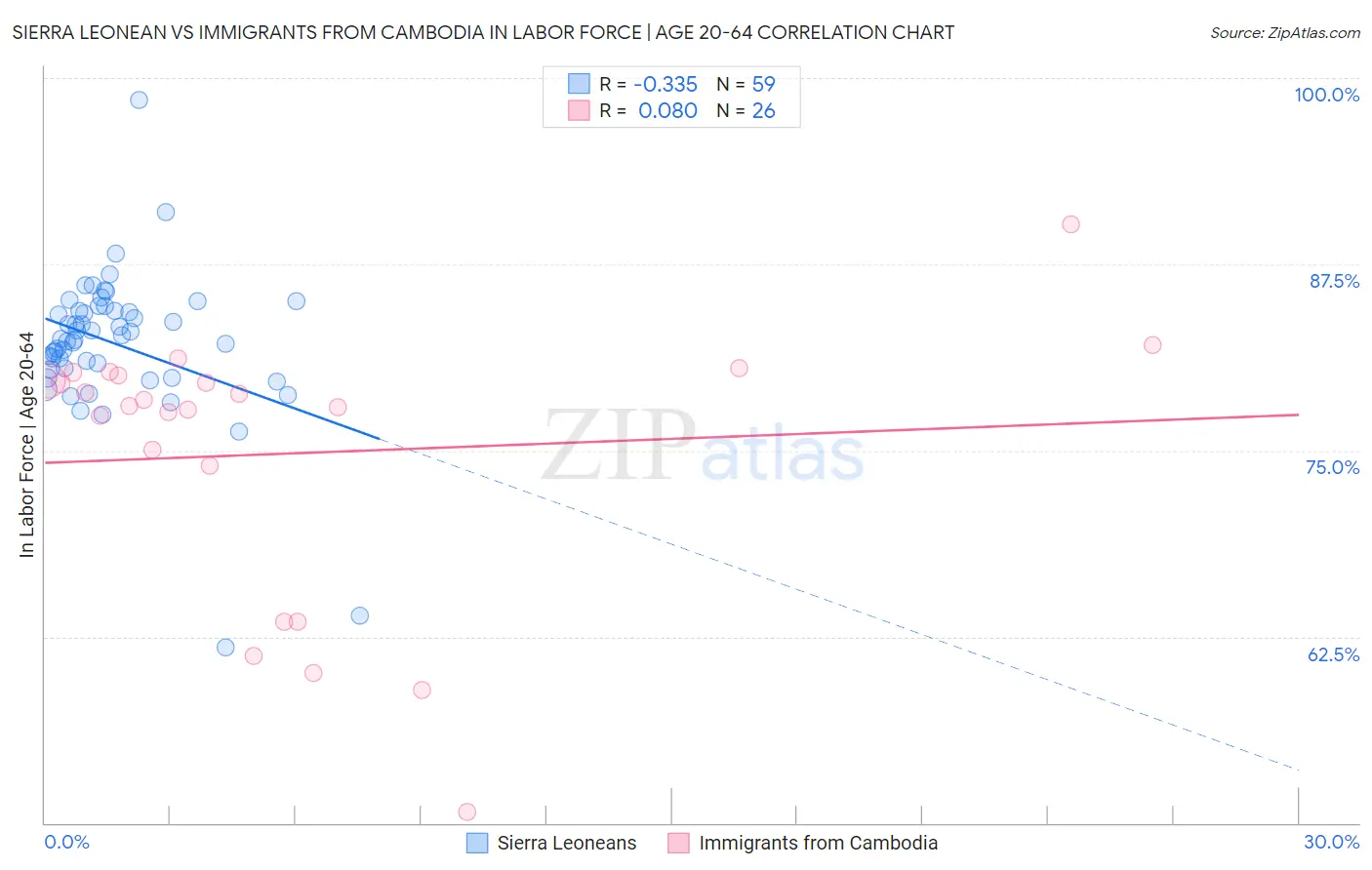 Sierra Leonean vs Immigrants from Cambodia In Labor Force | Age 20-64